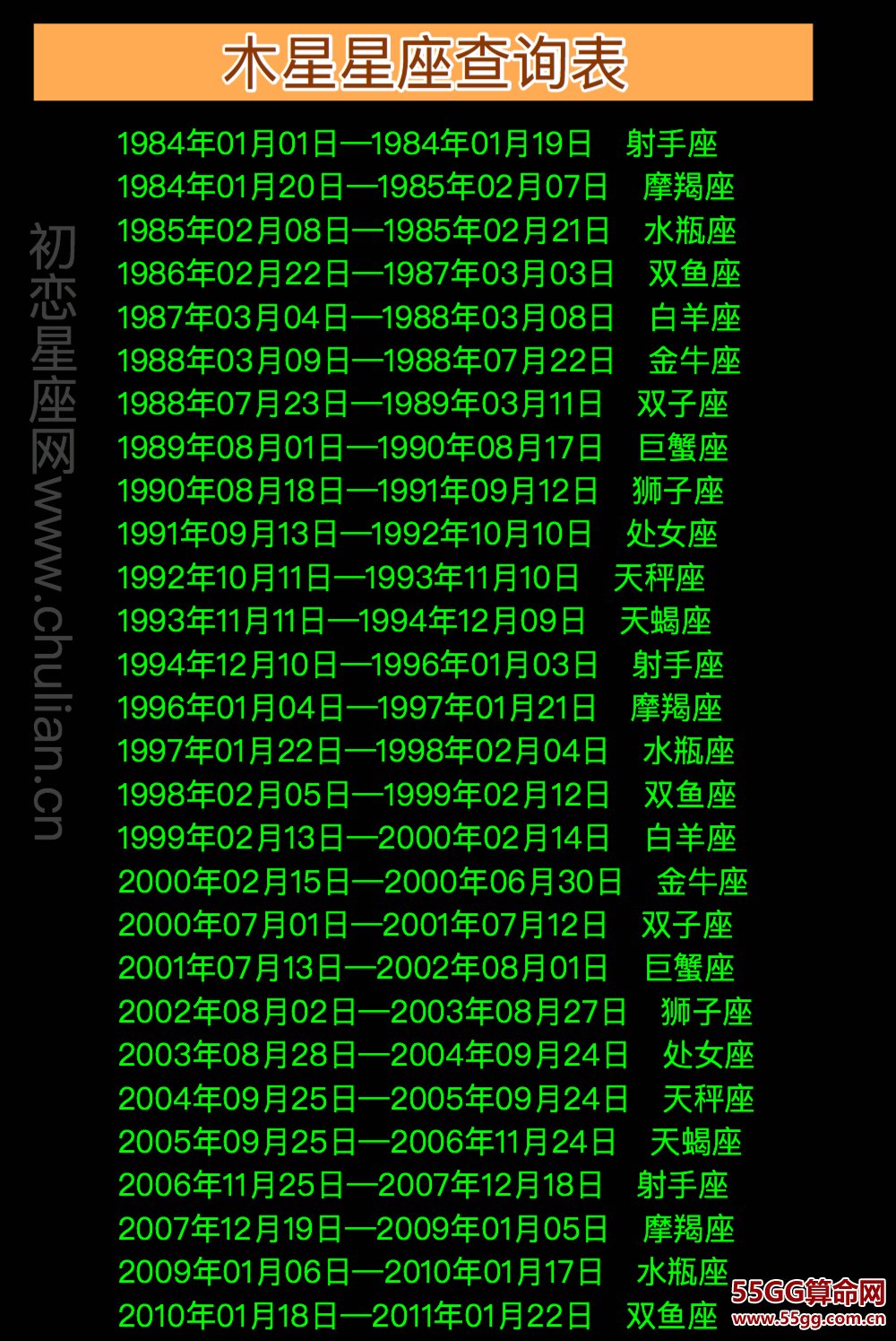 木星星座查询表【1984-2011】