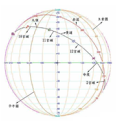 星座行星落在第五宫的解释