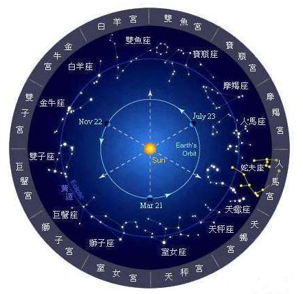 第三宫宫主星所落入的宫位