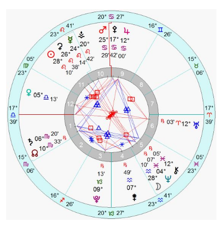 占星术常用辞汇Glossary of Astrology Terms