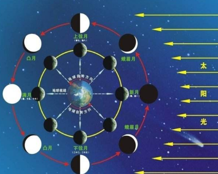 太阳位置与重视领域