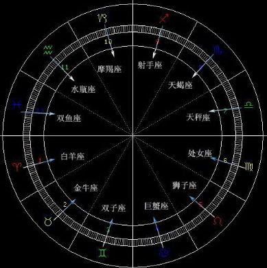 星相学家怎样计算你的生辰图?