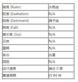  天王星小档案