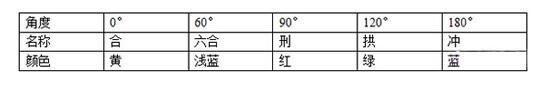 简明易懂的看星盘教程