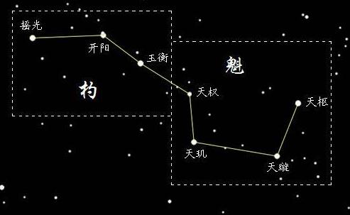 详解：北斗七星是什么星座