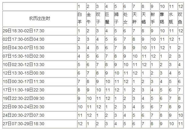 简易月亮星座查询表：