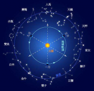 星座知识补充：福点知识