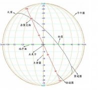 认识天体座标系统和宫位制