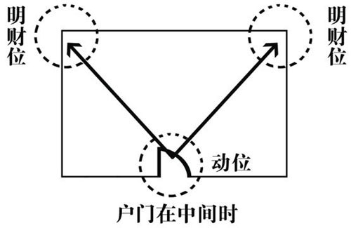 巧借家中财位旺财运