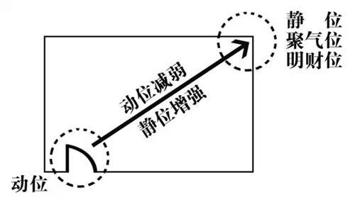 动静法找明财位