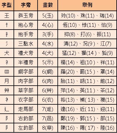 2012年龙宝宝起名提点