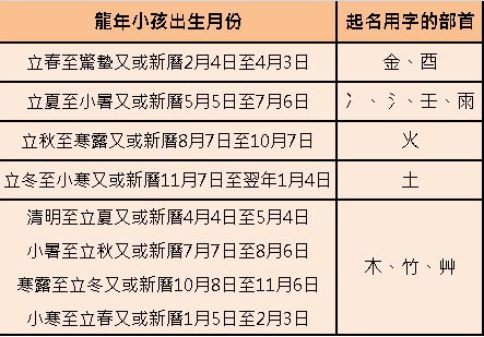 2012年龙宝宝起名提点