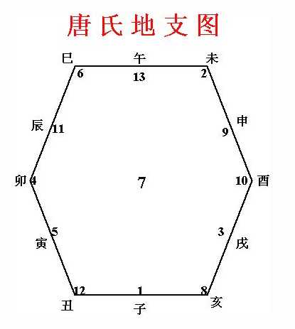 梅花易数极品：唐氏地支图