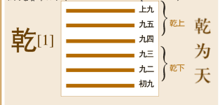 易经全文第一卦：《乾卦》