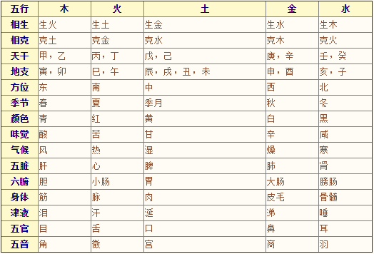 《卜筮正宗》04章 五行属性