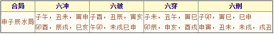 《卜筮正宗》05章 地支、五行及六亲