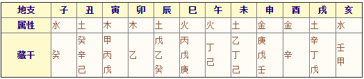 《卜筮正宗》05章 地支、五行及六亲