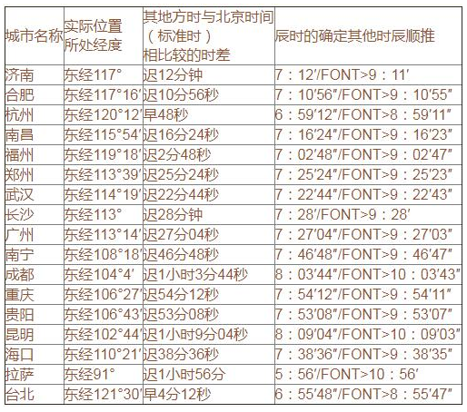 各大城市经度位置及时差对照表