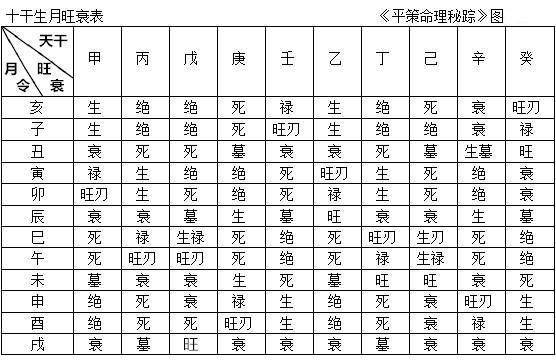 五行生月旺衰含量图