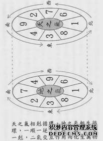 江东卦、江西卦、南北卦