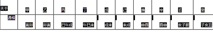 八字的坐禄、通根、透干的标志