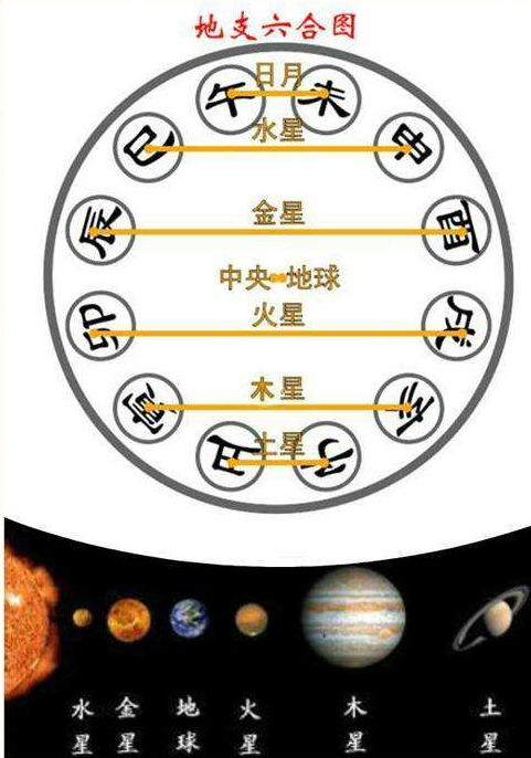 地支、三合、三会、 六合、六害、三刑各代表的意义!