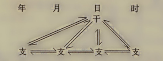 盲派干支作用关系论