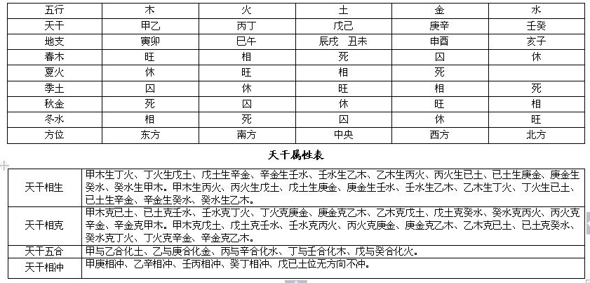 完整的八字万能速查表