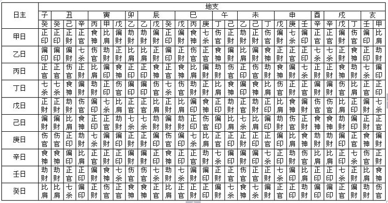 完整的八字万能速查表