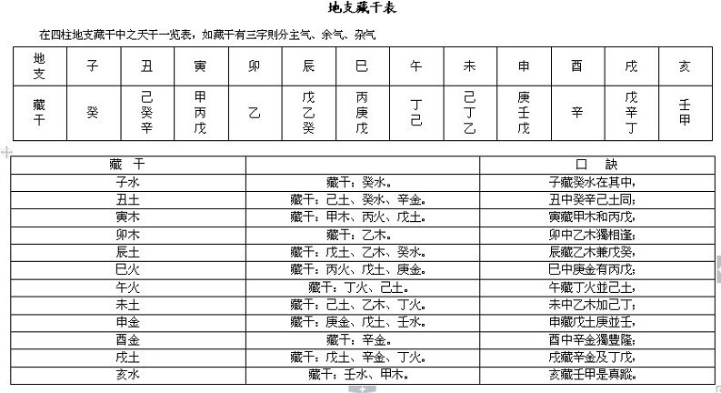 完整的八字万能速查表