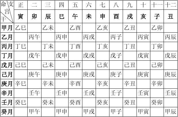 完整的八字万能速查表