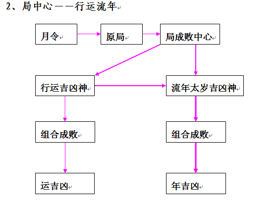 子平：民间断命技巧