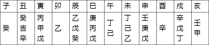 天干、地支、十神 