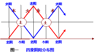 四象阴阳图