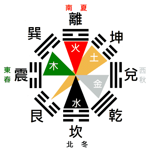 五行转换 