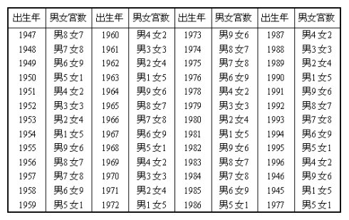 八字基础知识:常用禄马羊刃查法 