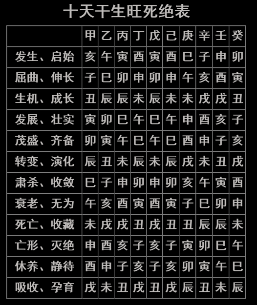 八字入门实用表格