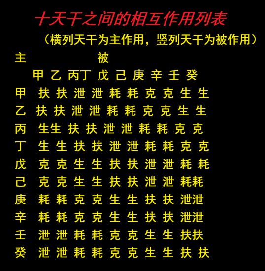 八字入门实用表格