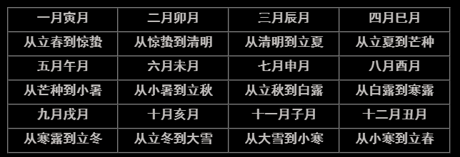 八字入门实用表格