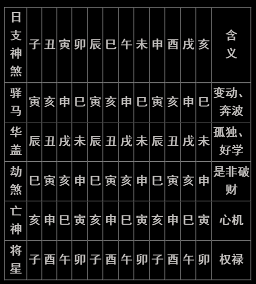 八字入门实用表格