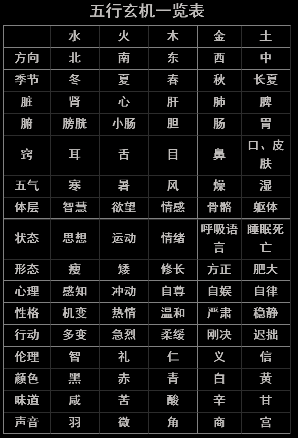 八字入门实用表格