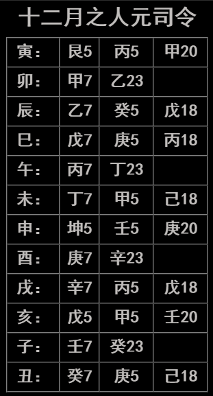 八字入门实用表格