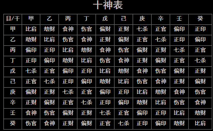 八字入门实用表格