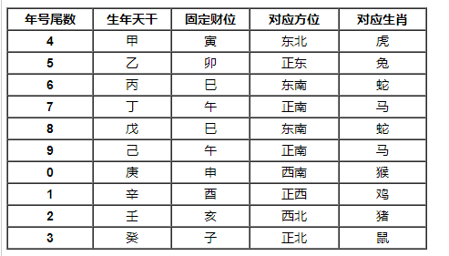 如何准确推算你的固定财位？