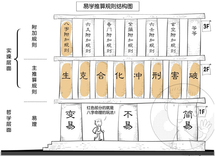 看漫画学算命，漫画解析八字命理！