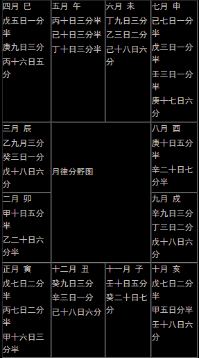 十二月令人元司令分野表