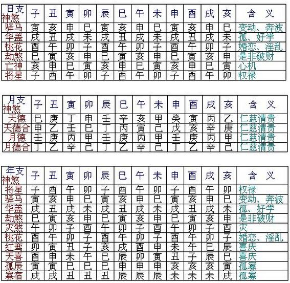 八字的神煞之用法