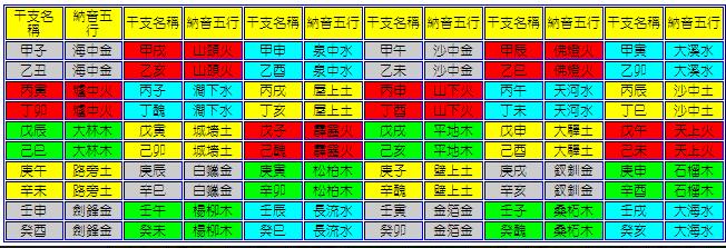 《三命通会》1.5 论纳音取象