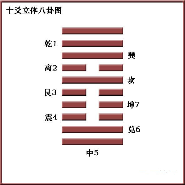 文王(后天)八卦图原理及结构简述