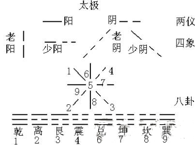 文王(后天)八卦图原理及结构简述